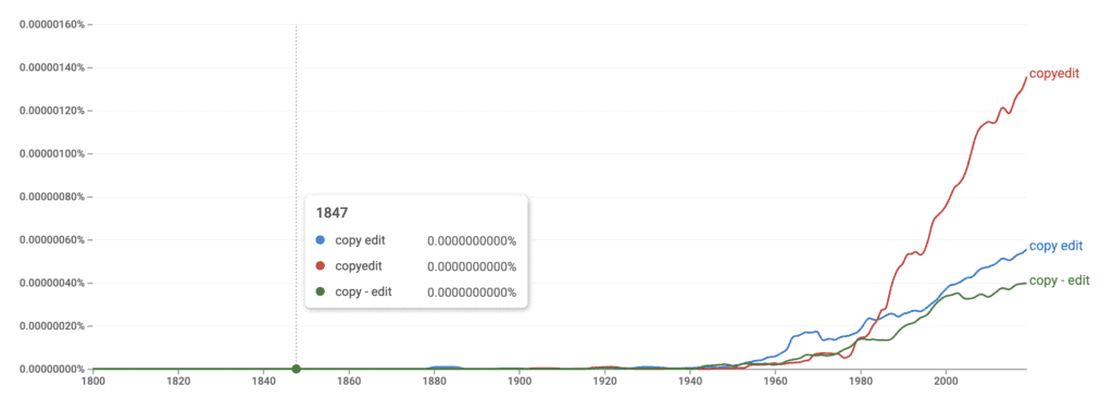 Google Ngram comparing copy edit as two words, copyedit as one word and copy-edit with hyphen. The one-word form is by far the most popular, followed by the two-word form and least common is the hyphenated form.