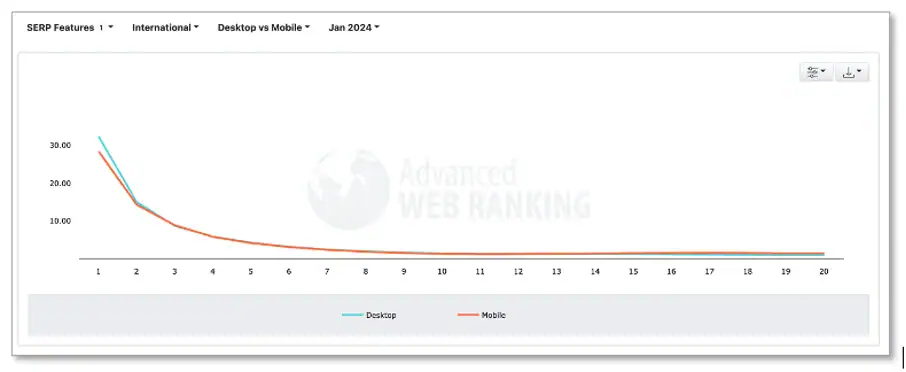 Graph from Advanced Web Ranking showing the sharp decline in click-through rate (CTR) after Page 1 of search results, using statistics from January 2024